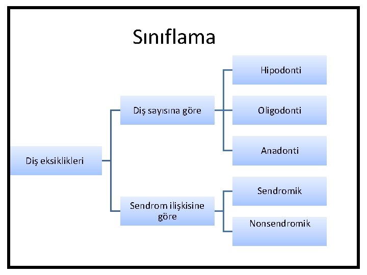 Sınıflama Hipodonti Diş sayısına göre Oligodonti Anadonti Diş eksiklikleri Sendromik Sendrom ilişkisine göre Nonsendromik