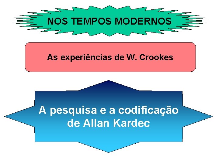 NOS TEMPOS MODERNOS As experiências de W. Crookes A pesquisa e a codificação de