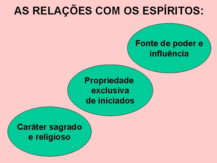 AS RELAÇÕES COM OS ESPÍRITOS: Fonte de poder e influência Propriedade exclusiva de iniciados