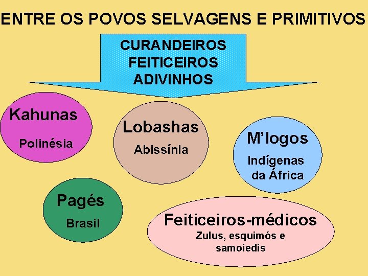 ENTRE OS POVOS SELVAGENS E PRIMITIVOS CURANDEIROS FEITICEIROS ADIVINHOS Kahunas Polinésia Lobashas Abissínia M’logos
