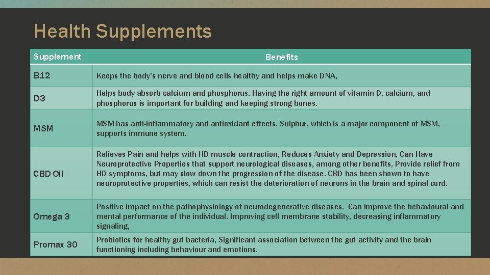 Health Supplements Supplement Benefits B 12 Keeps the body’s nerve and blood cells healthy Health Supplements Supplement Benefits B 12 Keeps the body’s nerve and blood cells healthy