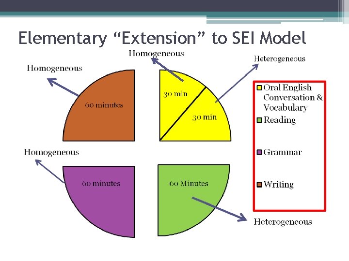 Elementary “Extension” to SEI Model 