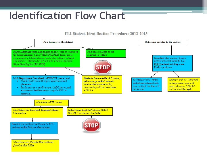 Identification Flow Chart 