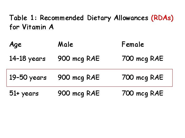 Table 1: Recommended Dietary Allowances (RDAs) for Vitamin A Age Male Female 14– 18