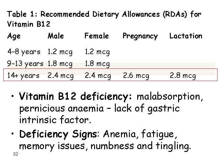 Table 1: Recommended Dietary Allowances (RDAs) for Vitamin B 12 Age Male Female Pregnancy