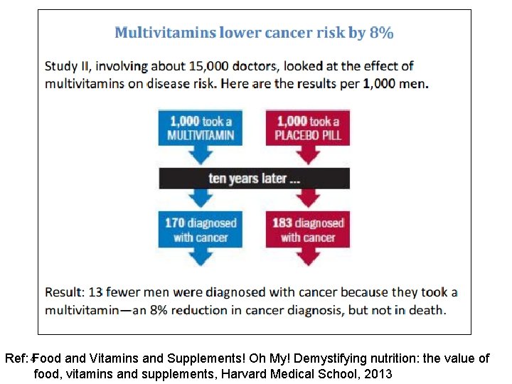 4 Ref: Food and Vitamins and Supplements! Oh My! Demystifying nutrition: the value of