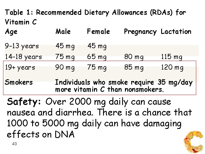 Table 1: Recommended Dietary Allowances (RDAs) for Vitamin C Age Male Female Pregnancy Lactation