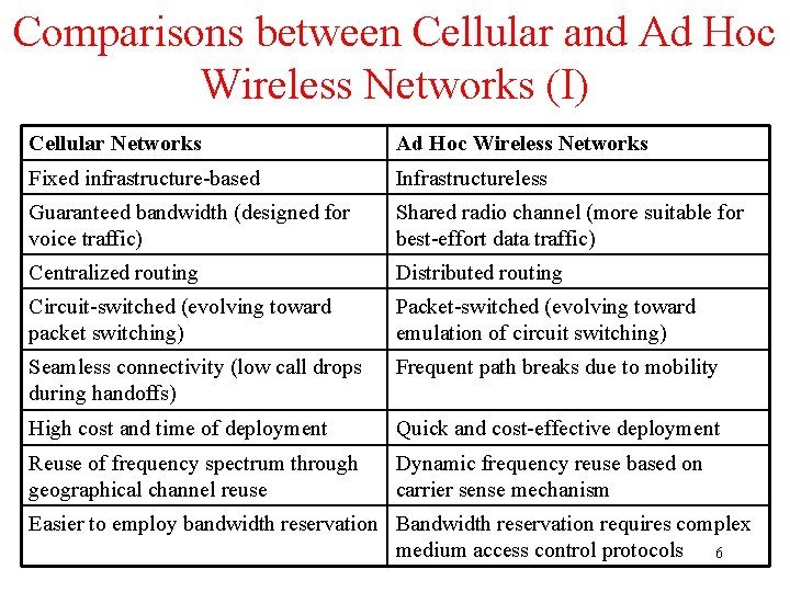 Comparisons between Cellular and Ad Hoc Wireless Networks (I) Cellular Networks Ad Hoc Wireless Comparisons between Cellular and Ad Hoc Wireless Networks (I) Cellular Networks Ad Hoc Wireless