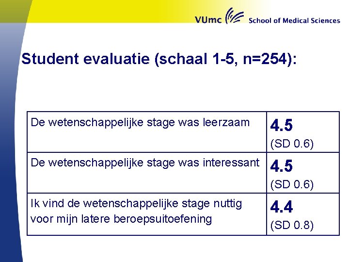 Student evaluatie (schaal 1 -5, n=254): De wetenschappelijke stage was leerzaam 4. 5 (SD