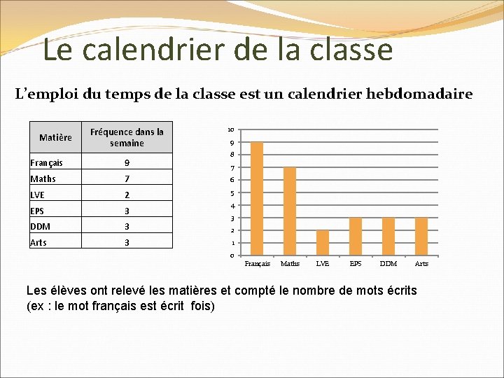Le calendrier de la classe L’emploi du temps de la classe est un calendrier