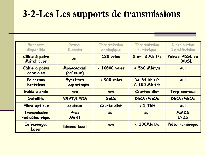 3 -2 -Les supports de transmissions Supports disponible Réseau D’accès Câble à paire Métalliques 3 -2 -Les supports de transmissions Supports disponible Réseau D’accès Câble à paire Métalliques