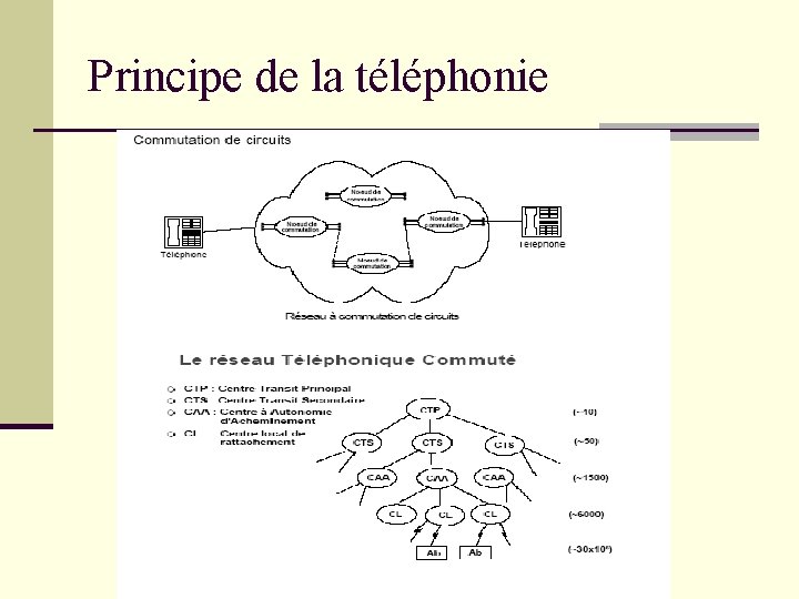 Principe de la téléphonie Principe de la téléphonie