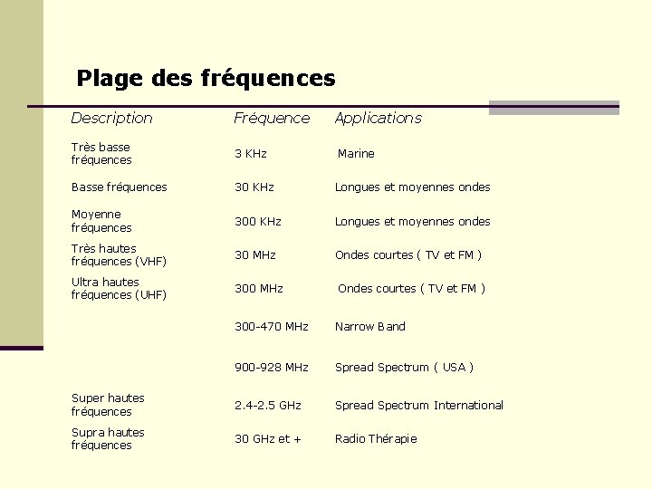 Plage des fréquences Description Fréquence Applications Très basse fréquences 3 KHz Basse fréquences 30 Plage des fréquences Description Fréquence Applications Très basse fréquences 3 KHz Basse fréquences 30