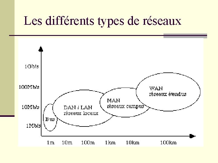 Les différents types de réseaux Les différents types de réseaux