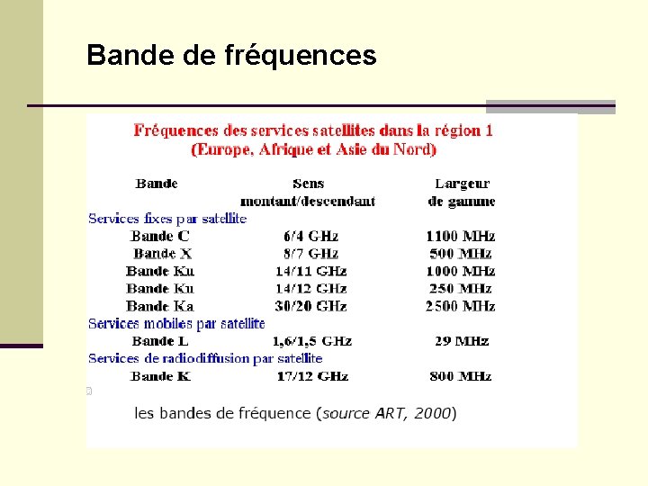 Bande de fréquences Bande de fréquences