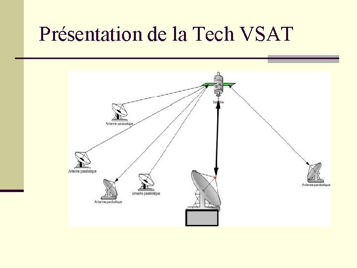 Présentation de la Tech VSAT Présentation de la Tech VSAT