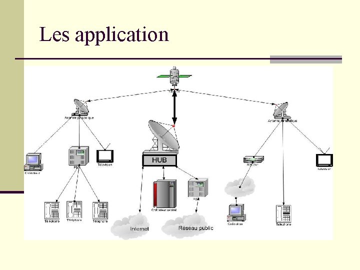 Les application Les application