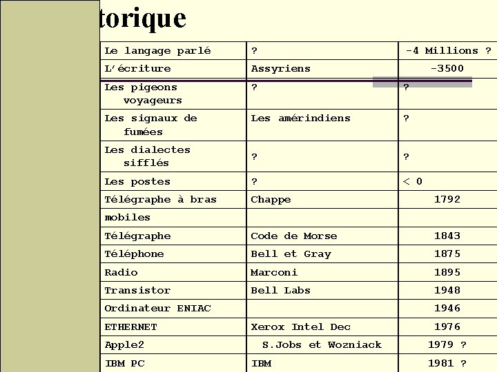 2 -Historique Le langage parlé ? -4 Millions ? L’écriture Assyriens Les pigeons voyageurs 2 -Historique Le langage parlé ? -4 Millions ? L’écriture Assyriens Les pigeons voyageurs