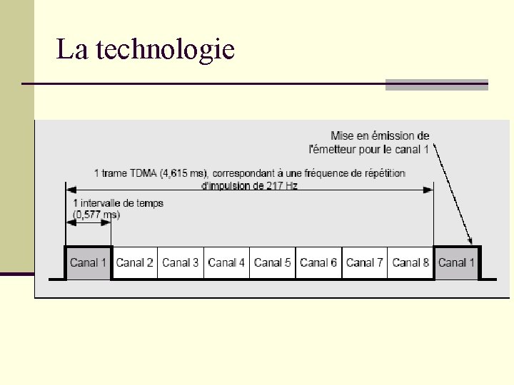 La technologie La technologie