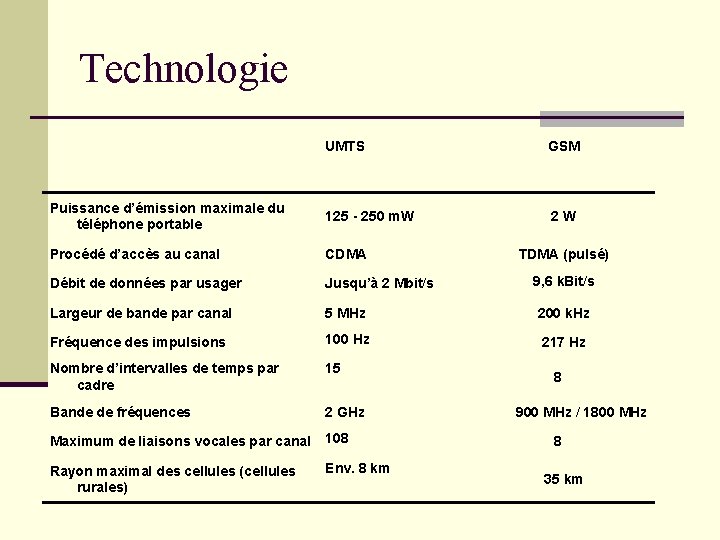 Technologie UMTS GSM Puissance d’émission maximale du téléphone portable 125 - 250 m. W Technologie UMTS GSM Puissance d’émission maximale du téléphone portable 125 - 250 m. W