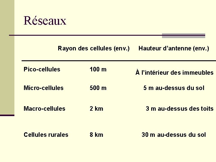 Réseaux Rayon des cellules (env. ) Pico-cellules 100 m Micro-cellules 500 m Macro-cellules 2 Réseaux Rayon des cellules (env. ) Pico-cellules 100 m Micro-cellules 500 m Macro-cellules 2