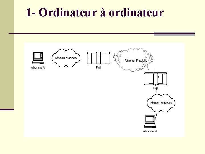 1 - Ordinateur à ordinateur 1 - Ordinateur à ordinateur