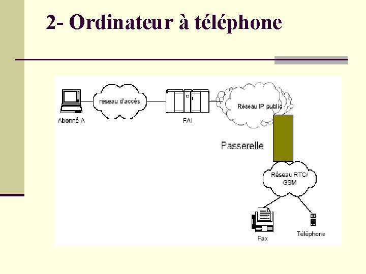 2 - Ordinateur à téléphone 2 - Ordinateur à téléphone