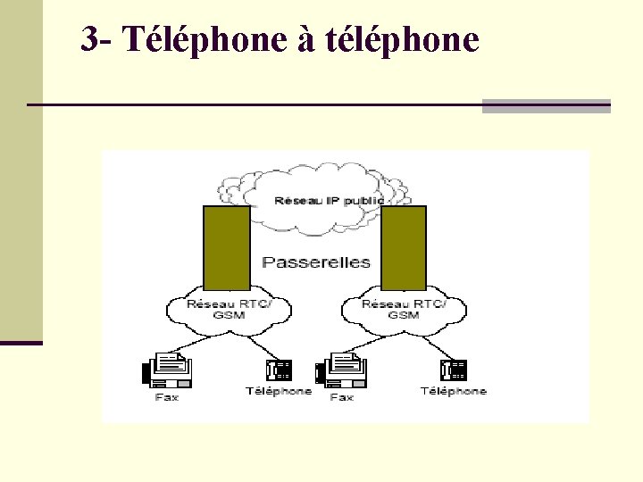 3 - Téléphone à téléphone 3 - Téléphone à téléphone