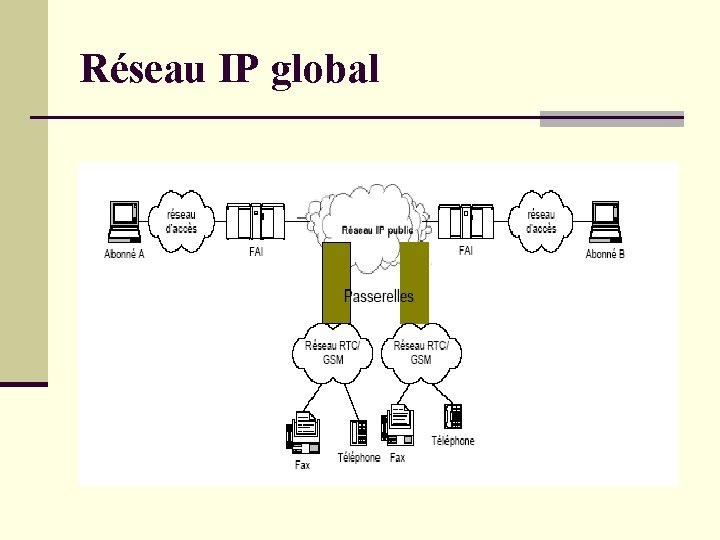 Réseau IP global Réseau IP global