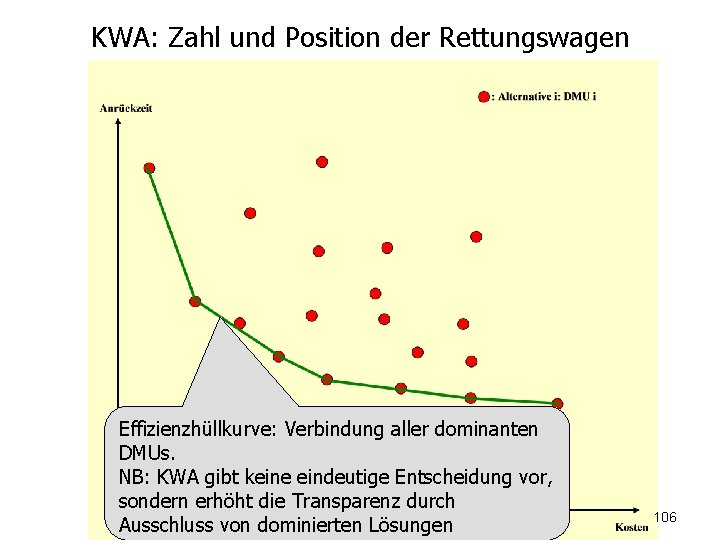 KWA: Zahl und Position der Rettungswagen Effizienzhüllkurve: Verbindung aller dominanten DMUs. NB: KWA gibt