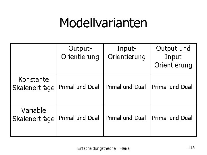 Modellvarianten Output. Orientierung Input. Orientierung Output und Input Orientierung Konstante Skalenerträge Primal und Dual