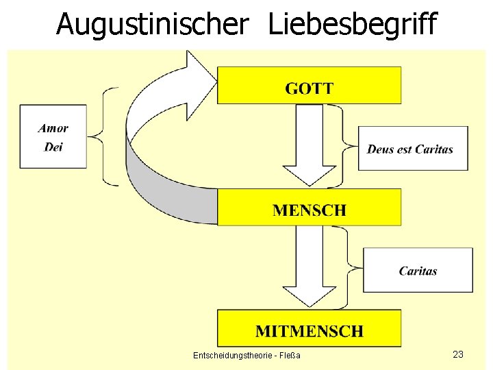 Augustinischer Liebesbegriff Entscheidungstheorie - Fleßa 23 