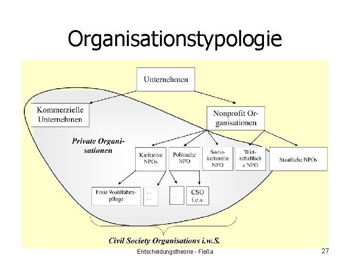 Organisationstypologie Entscheidungstheorie - Fleßa 27 