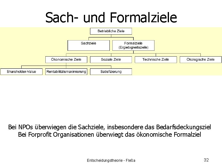 Sach- und Formalziele Bei NPOs überwiegen die Sachziele, insbesondere das Bedarfsdeckungsziel Bei Forprofit Organisationen