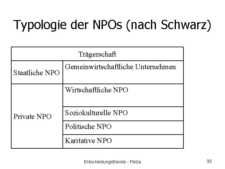 Typologie der NPOs (nach Schwarz) Trägerschaft Staatliche NPO Gemeinwirtschaftliche Unternehmen Wirtschaftliche NPO Private NPO