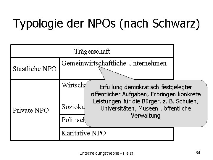 Typologie der NPOs (nach Schwarz) Trägerschaft Staatliche NPO Gemeinwirtschaftliche Unternehmen Wirtschaftliche NPO demokratisch festgelegter