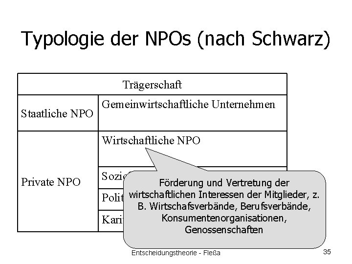 Typologie der NPOs (nach Schwarz) Trägerschaft Staatliche NPO Gemeinwirtschaftliche Unternehmen Wirtschaftliche NPO Private NPO