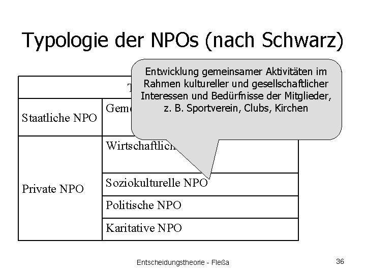 Typologie der NPOs (nach Schwarz) Staatliche NPO Entwicklung gemeinsamer Aktivitäten im Rahmen kultureller und