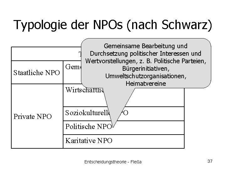 Typologie der NPOs (nach Schwarz) Staatliche NPO Gemeinsame Bearbeitung und Durchsetzung politischer Interessen und