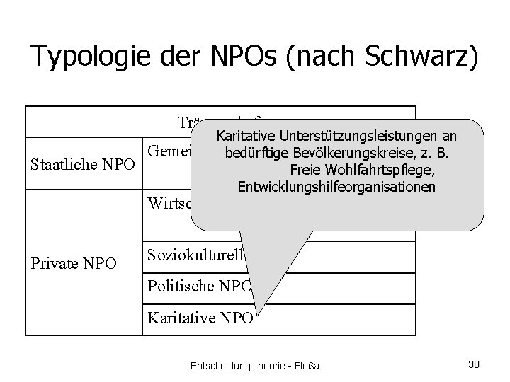 Typologie der NPOs (nach Schwarz) Trägerschaft Staatliche NPO Karitative Unterstützungsleistungen an Gemeinwirtschaftliche Unternehmen z.
