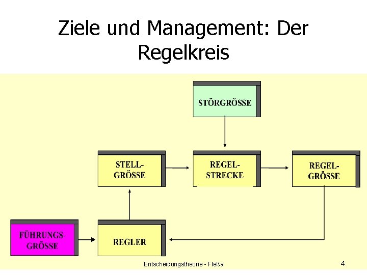 Ziele und Management: Der Regelkreis Entscheidungstheorie - Fleßa 4 
