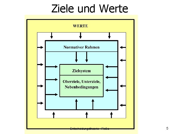Ziele und Werte Entscheidungstheorie - Fleßa 5 