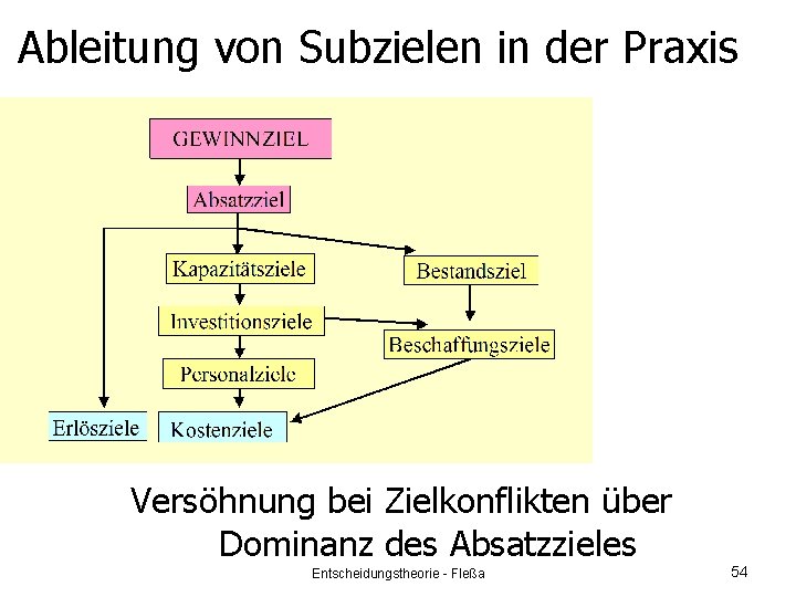 Ableitung von Subzielen in der Praxis Versöhnung bei Zielkonflikten über Dominanz des Absatzzieles Entscheidungstheorie