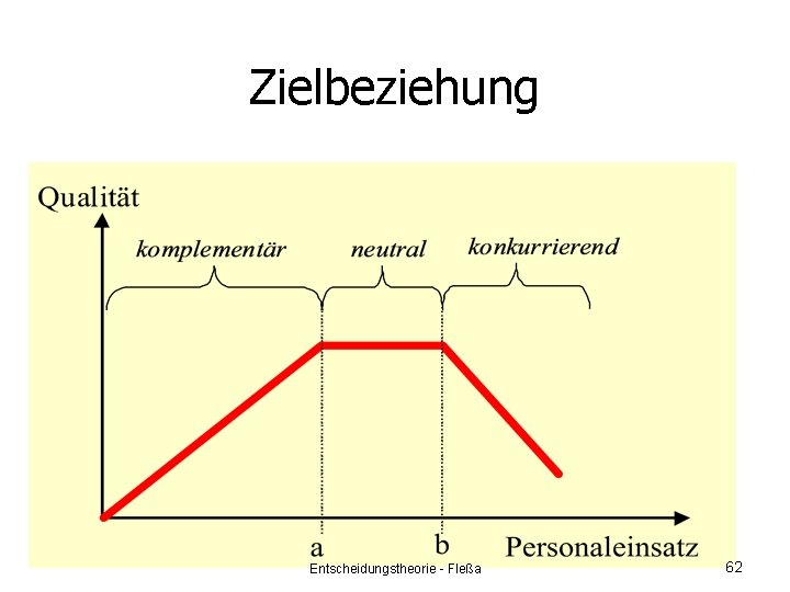 Zielbeziehung Entscheidungstheorie - Fleßa 62 
