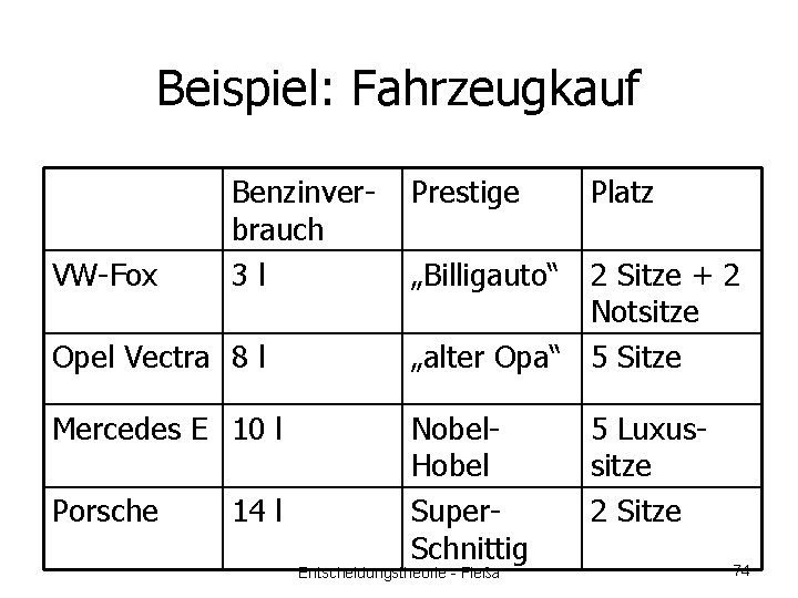 Beispiel: Fahrzeugkauf VW-Fox Benzinverbrauch 3 l Opel Vectra 8 l Mercedes E 10 l