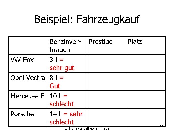 Beispiel: Fahrzeugkauf Benzinver- Prestige brauch VW-Fox 3 l= sehr gut Opel Vectra 8 l