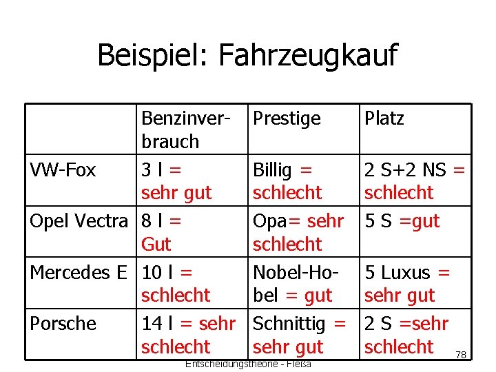 Beispiel: Fahrzeugkauf Benzinverbrauch VW-Fox 3 l= sehr gut Opel Vectra 8 l = Gut