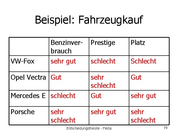 Beispiel: Fahrzeugkauf Prestige Platz schlecht Schlecht Gut Mercedes E schlecht sehr schlecht Gut Porsche