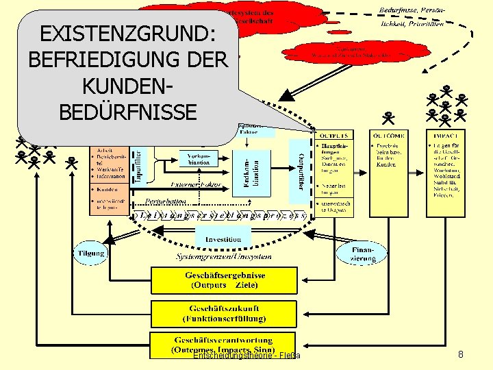 EXISTENZGRUND: BEFRIEDIGUNG DER KUNDENBEDÜRFNISSE Entscheidungstheorie - Fleßa 8 