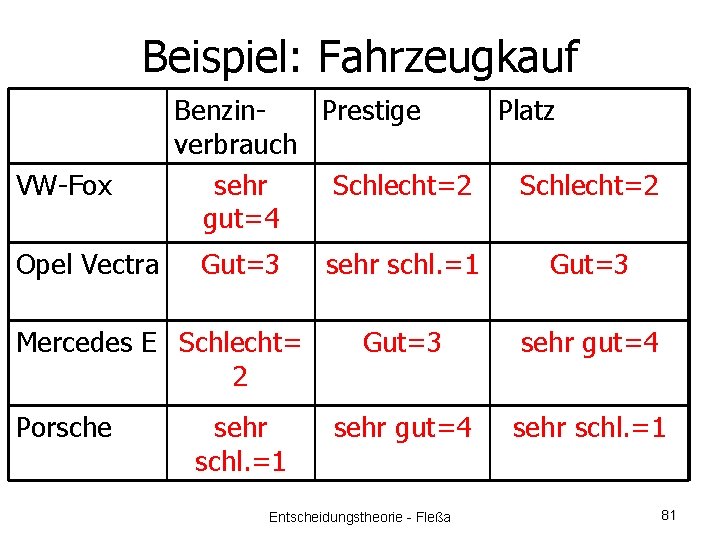 Beispiel: Fahrzeugkauf VW-Fox Opel Vectra Benzin. Prestige Platz verbrauch sehr Schlecht=2 gut=4 Gut=3 Mercedes